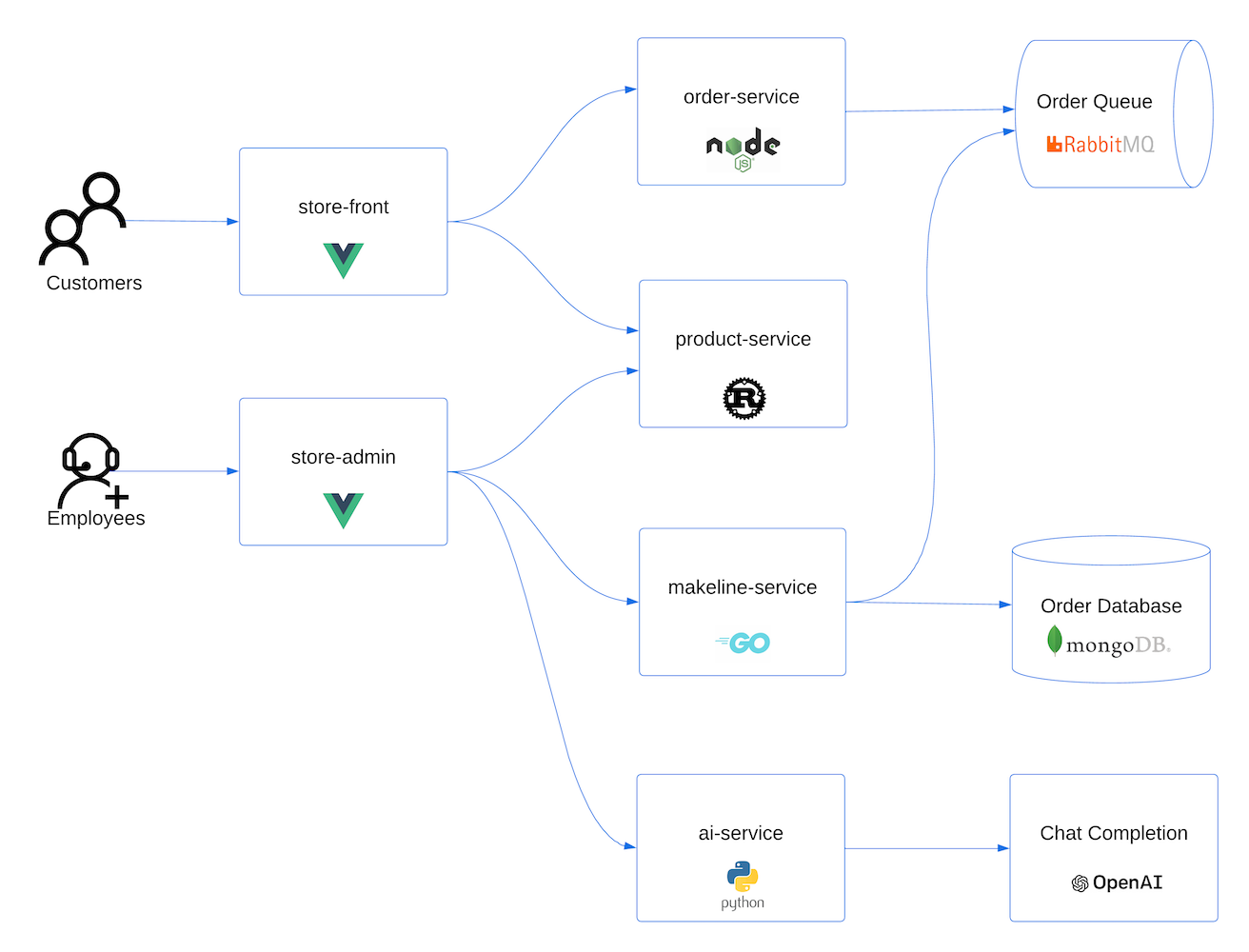 Architecture diagram of AKS AI demo.