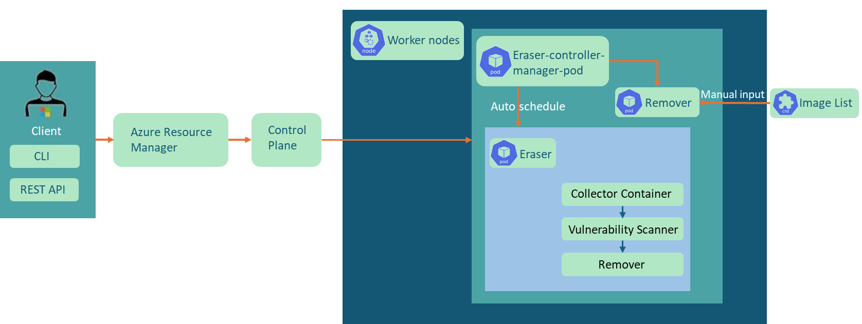 Screenshot of a diagram showing ImageCleaner's workflow. The ImageCleaner pods running on the cluster can generate an ImageList, or manual input can be provided.