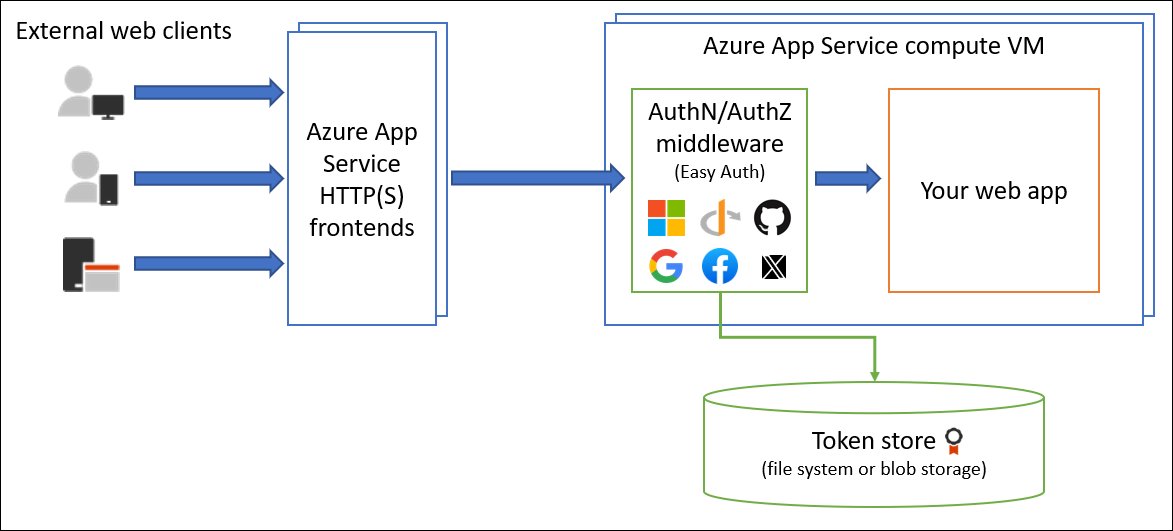 An architecture diagram showing requests being intercepted by a process in the site sandbox which interacts with identity providers before allowing traffic to the deployed site