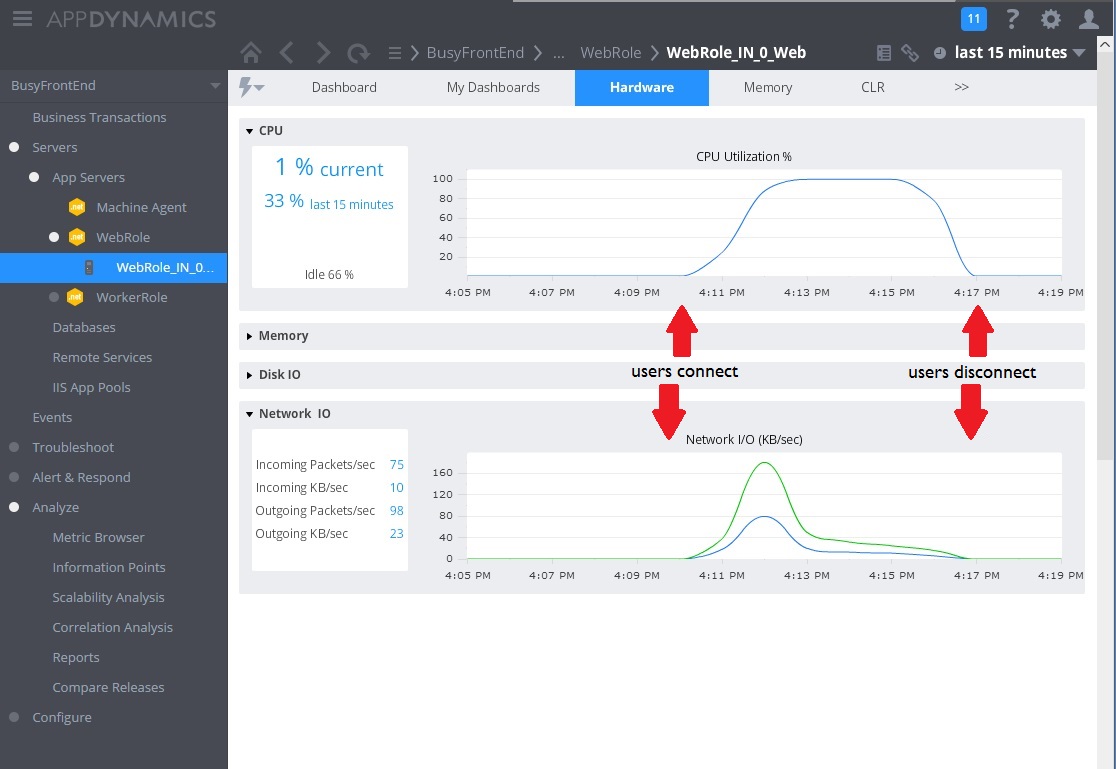 AppDynamics metrics showing the CPU and network utilization