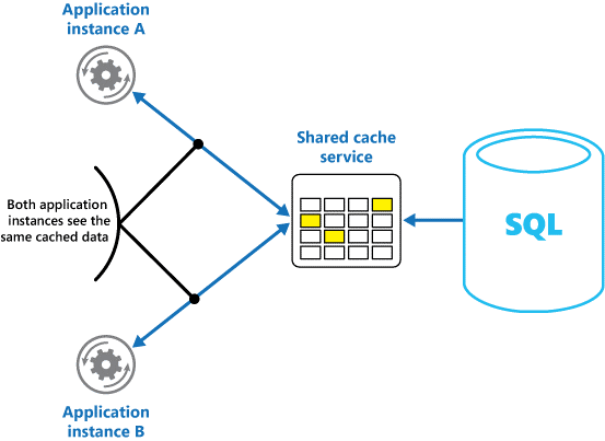 The results of using a shared cache