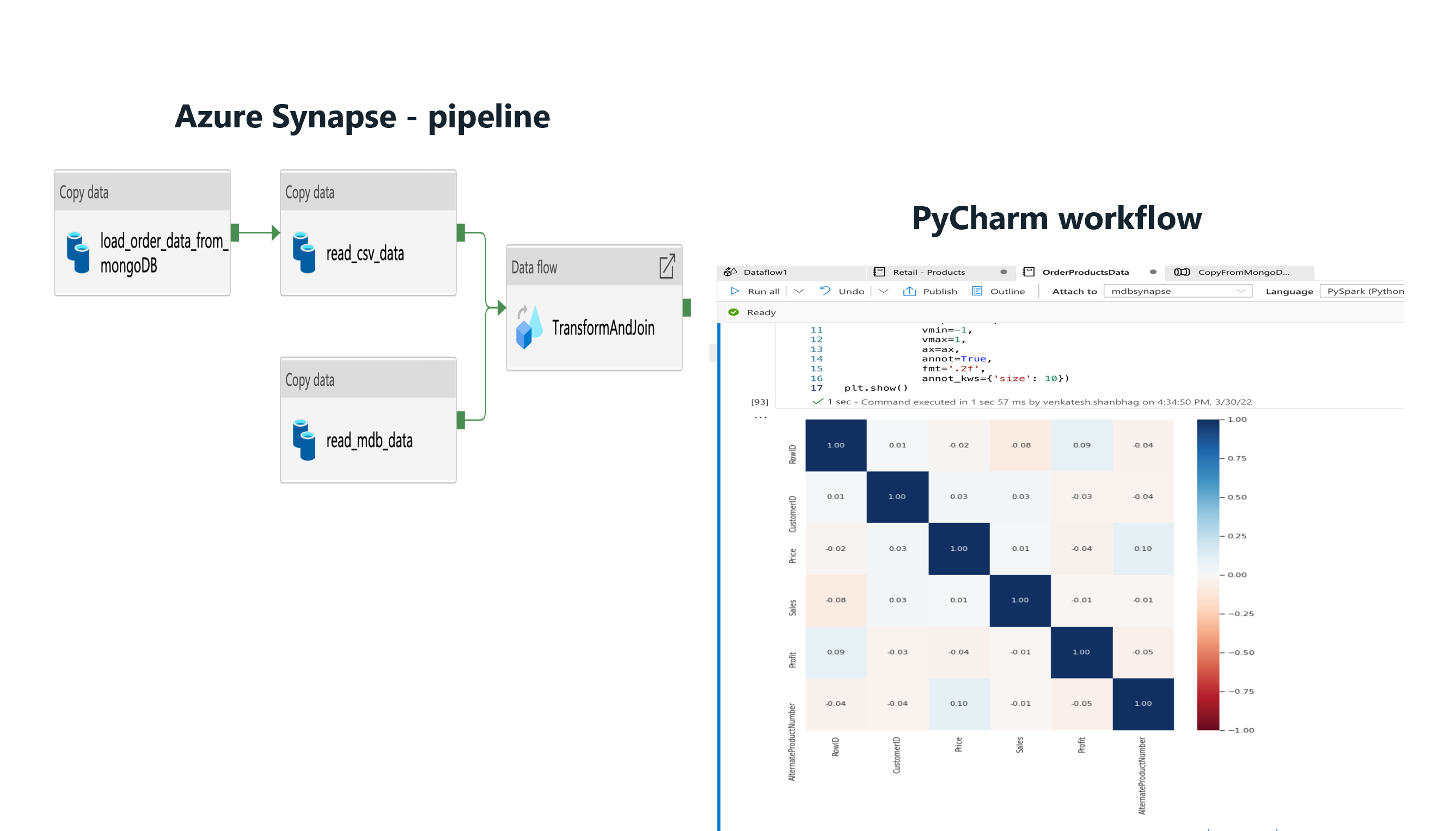 Diagrams that show pipeline stages and a workflow for an AI model. Data fields include the customer ID, price, sales, and profit.