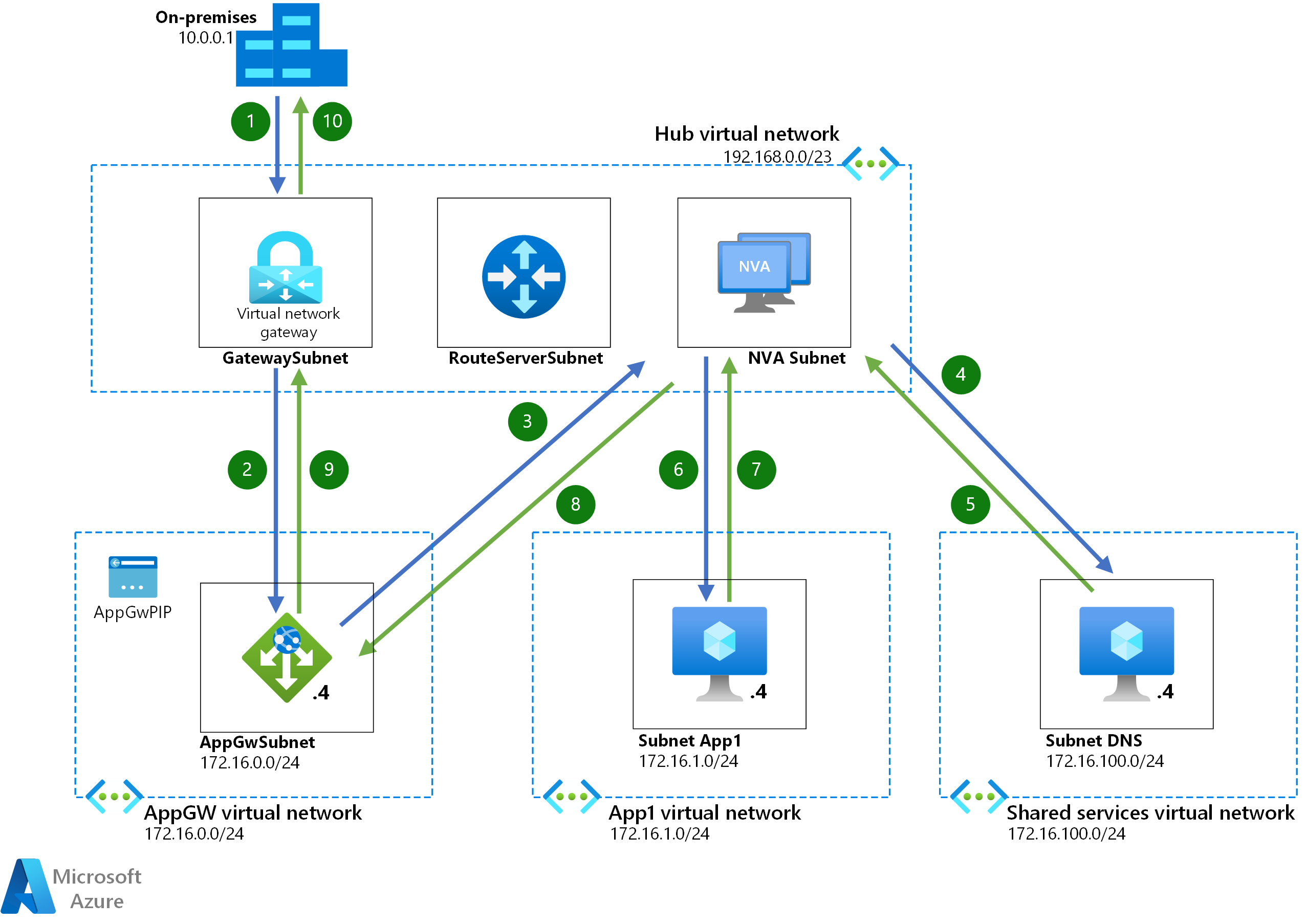 Architecture diagram showing the packet flow in a hub and spoke network that includes a load balancer, a firewall, and Route Server.