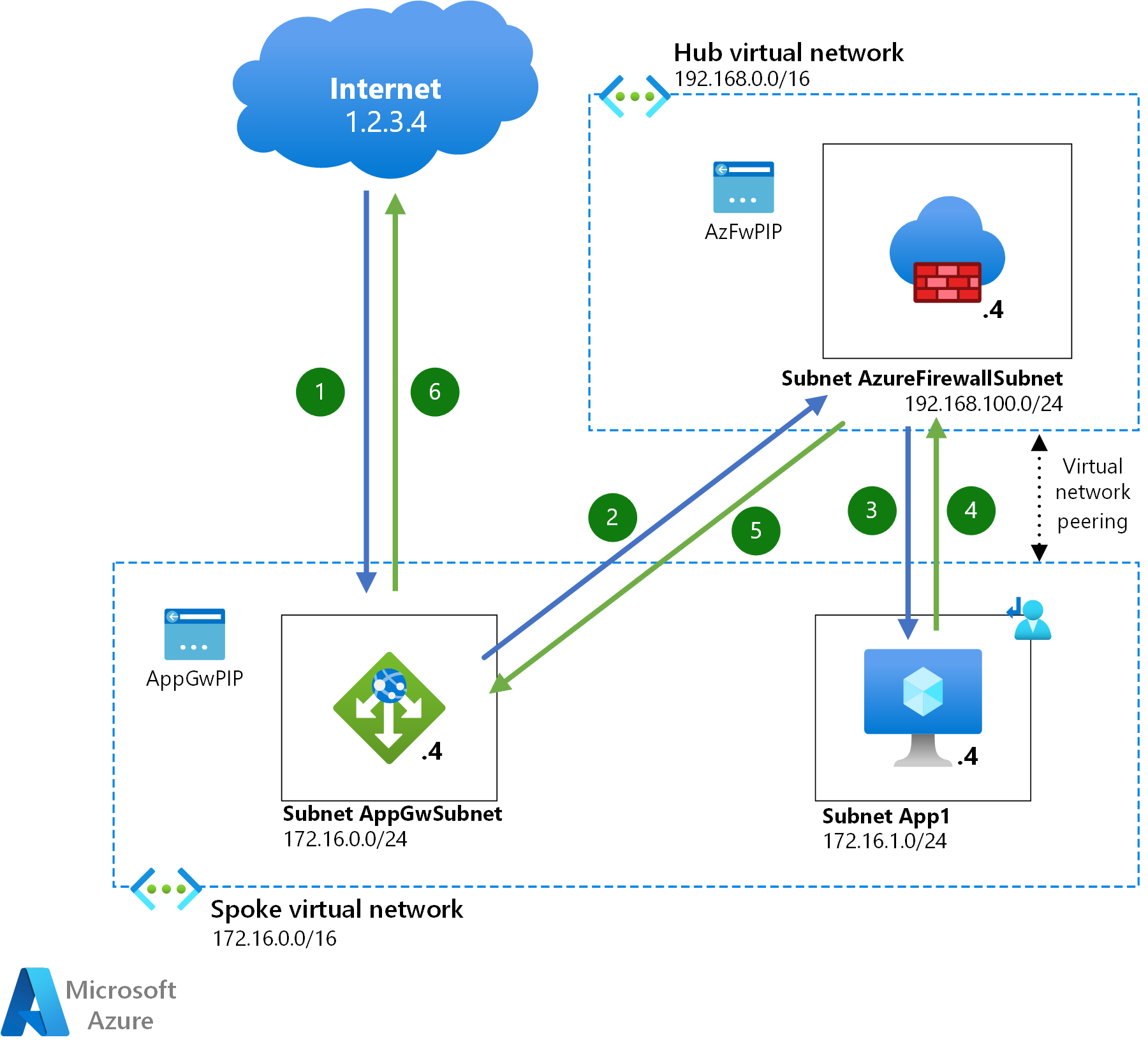 Architecture diagram showing the packet flow in a hub and spoke network with a load balancer and a firewall. Clients connect from the public internet.