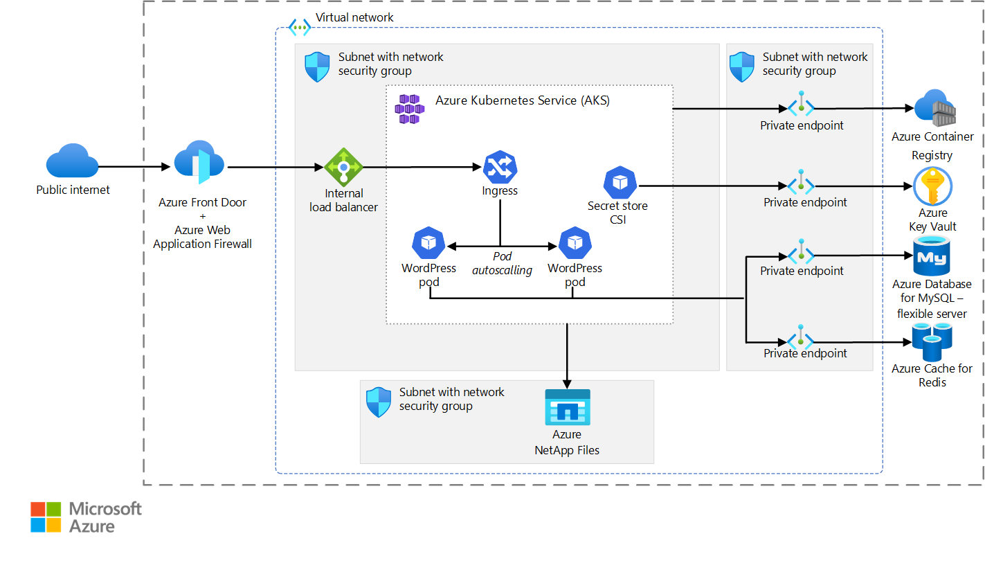 Architecture diagram of an AKS WordPress deployment. Azure NetApp Files stores static content. Private endpoints provide access to other services.