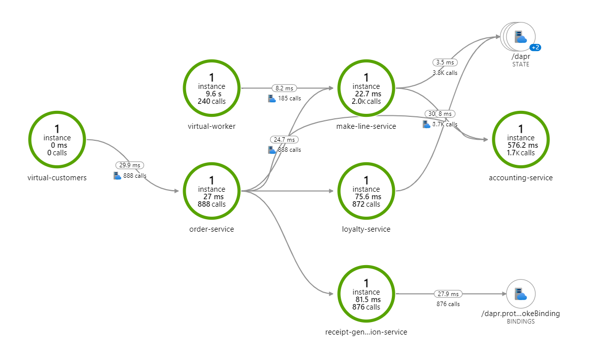 Screenshot that shows an application map in Application Insights.