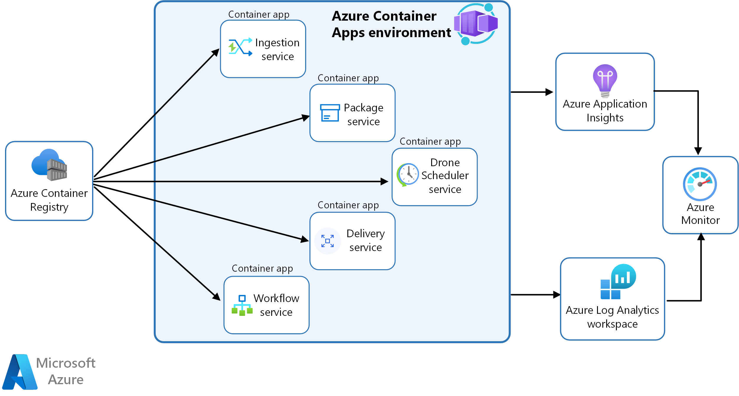 Diagram showing microservices deployed with Azure Container Apps.