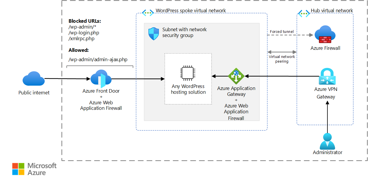 Architecture diagram that shows blocked public access to a WordPress administration panel. A VPN in a hub-and-spoke topology provides internal access.