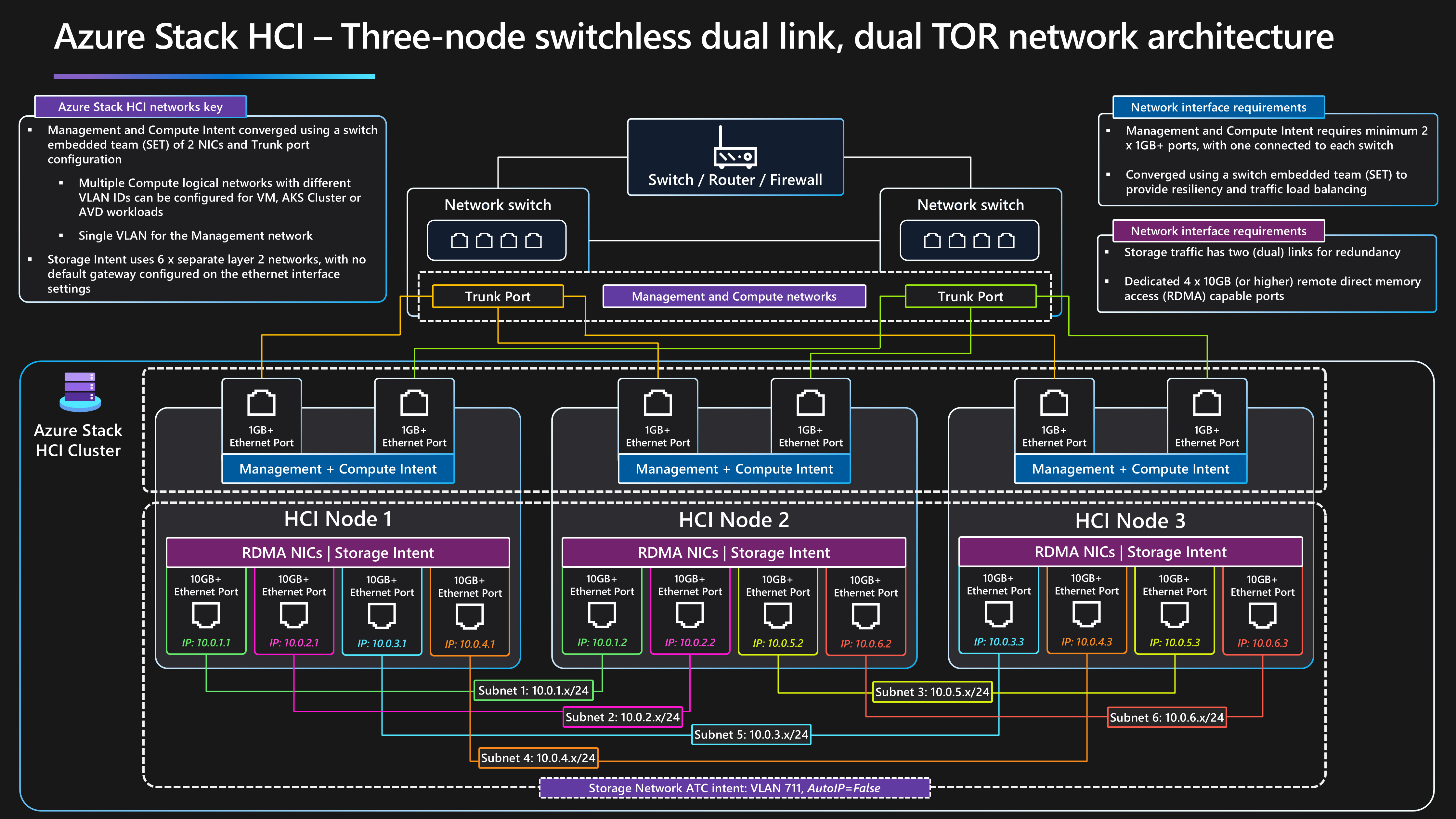 Diagram that shows a three-node Azure Stack HCI cluster that uses a switchless storage architecture and has dual ToR switches for external connectivity.