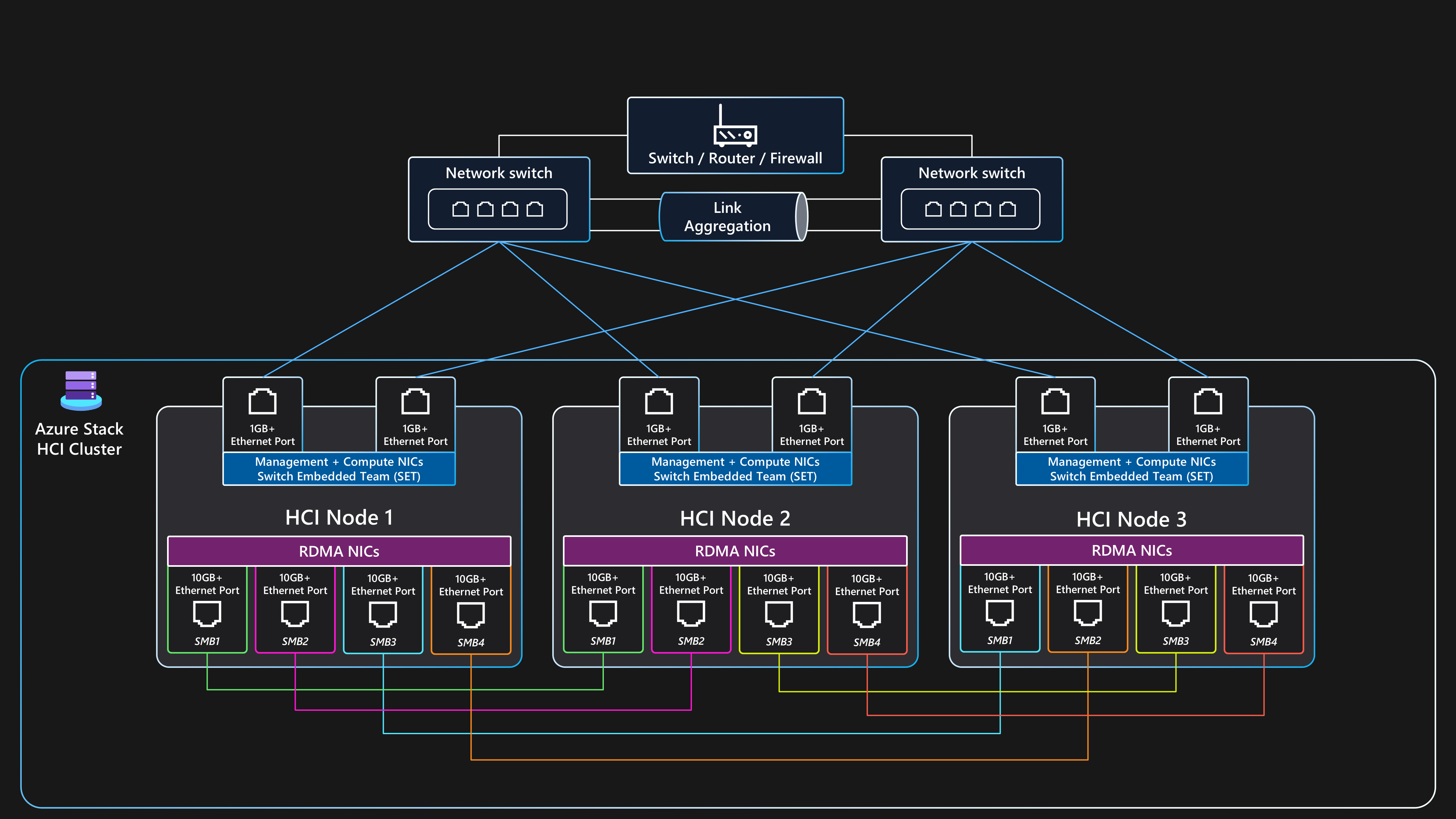 Diagram of a three-node Azure Stack HCI cluster with switchless storage architecture and dual ToR switches for external connectivity.