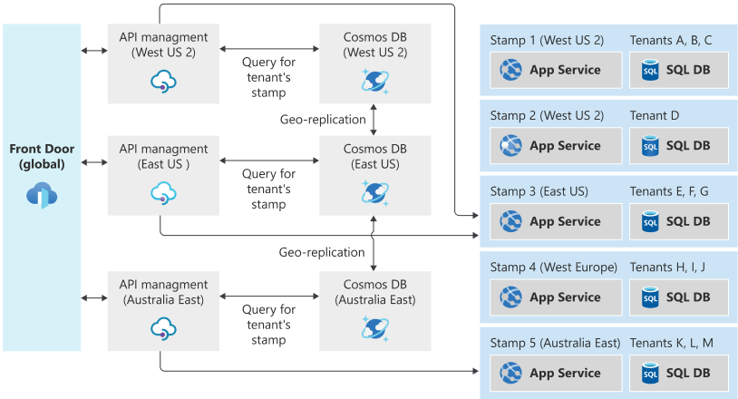 Example traffic routing architecture