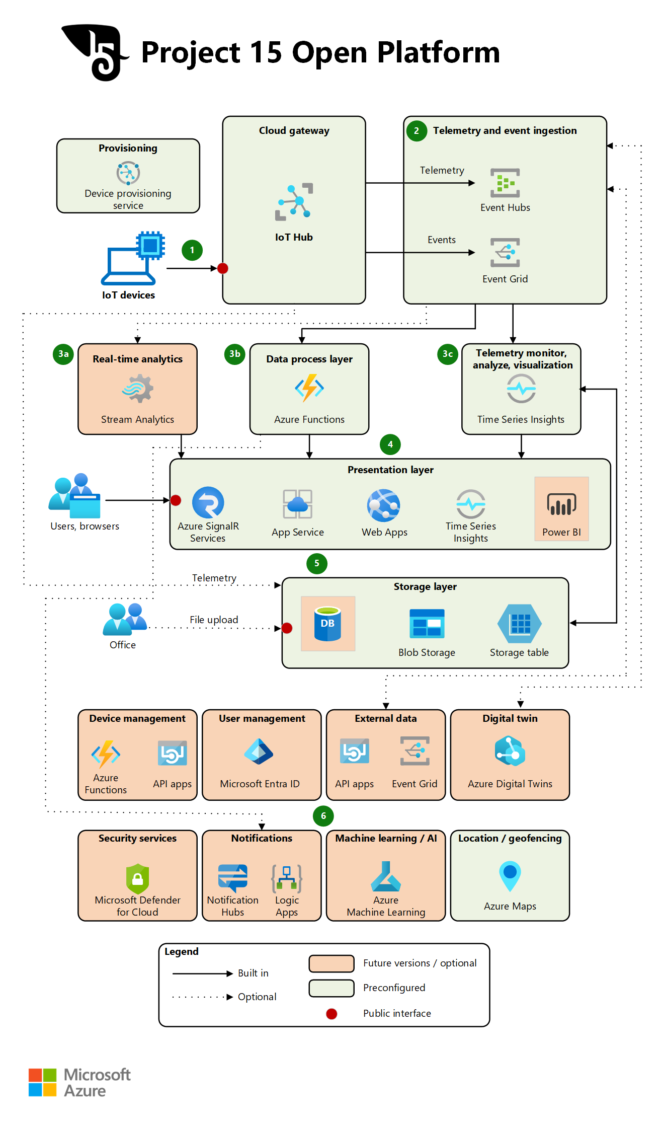 Diagram showing how the Project 15 Open Platform collects, processes, analyzes, stores, secures, visualizes, and monitors IoT device data.