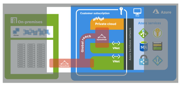 Diagram of ExpressRoute Global Reach with Azure VMware Solution.