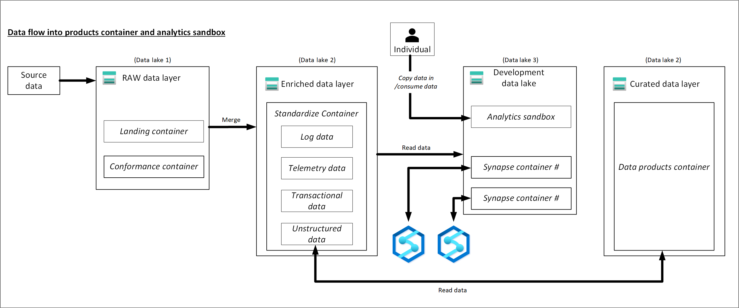 Diagram showing a data flow into product container and analytics sandbox.