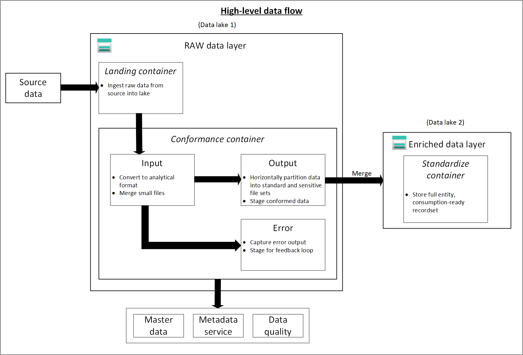 Diagram that shows a high level data flow.