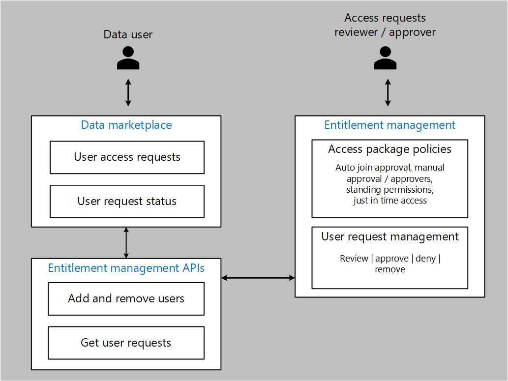 Request access to a data product