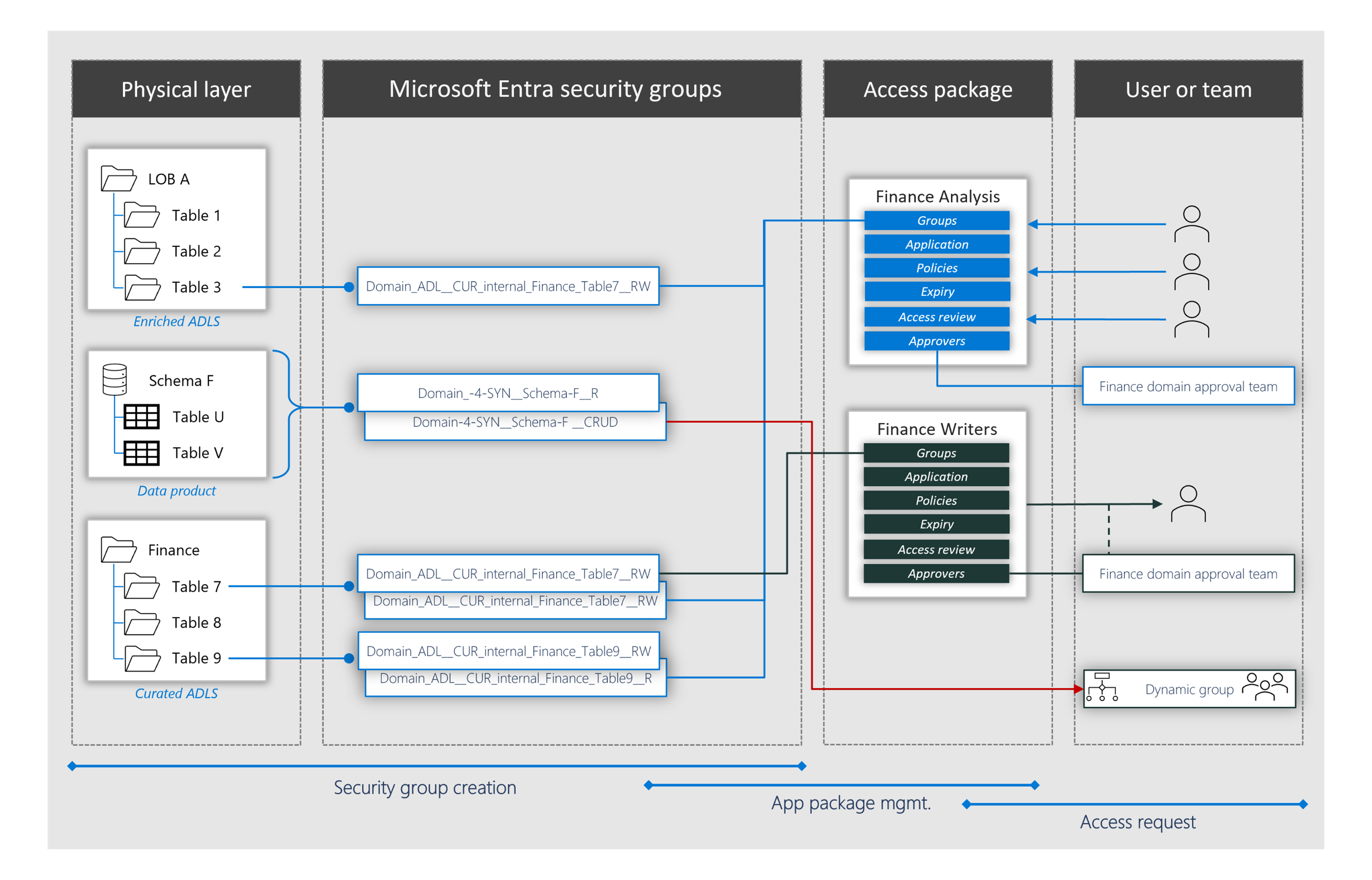 Example of using Microsoft Entra Entitlement Management.