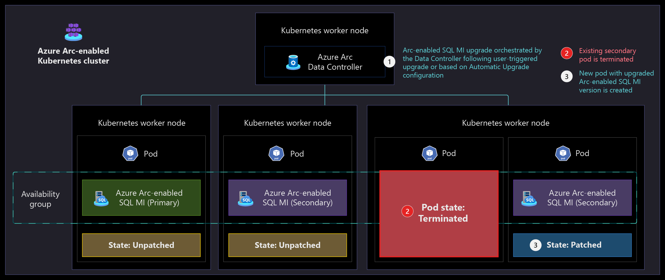 Screenshot that shows the upgrade process of an Arc-enabled SQL Managed Instance in a Business Critical service tier.