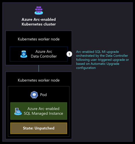 Screenshot that shows the pre-upgrade process of an Arc-enabled SQL Managed Instance in a General Purpose service tier.