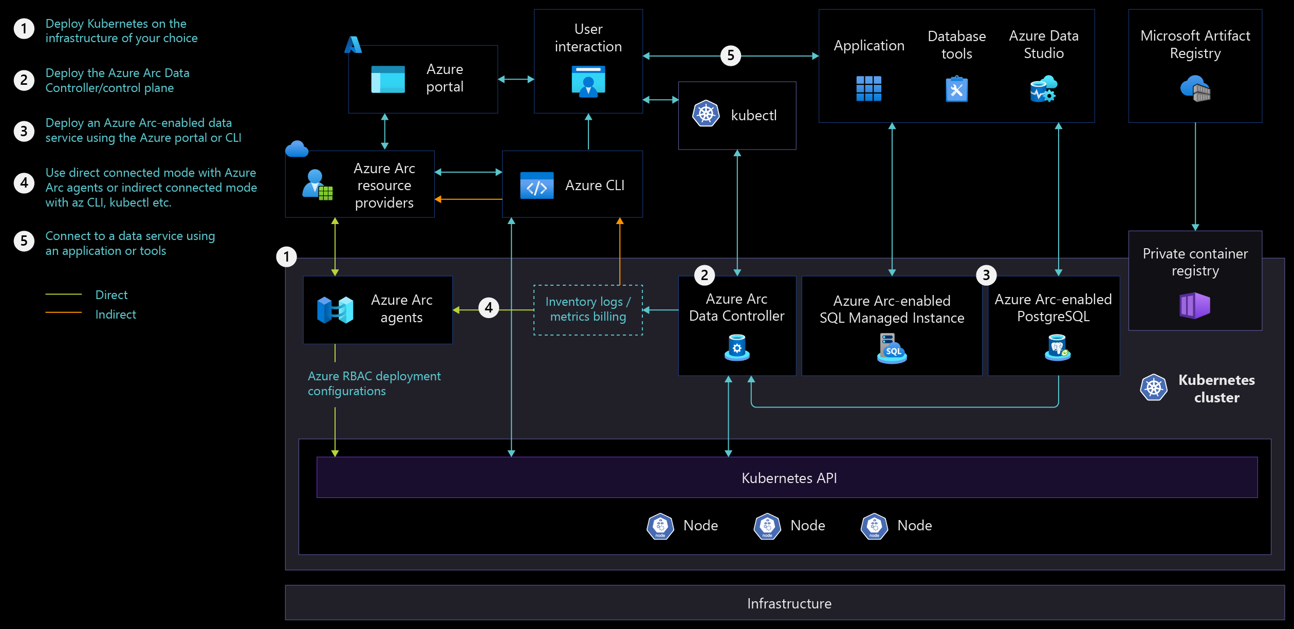 A diagram that shows architecture of Azure Arc-enabled data services.