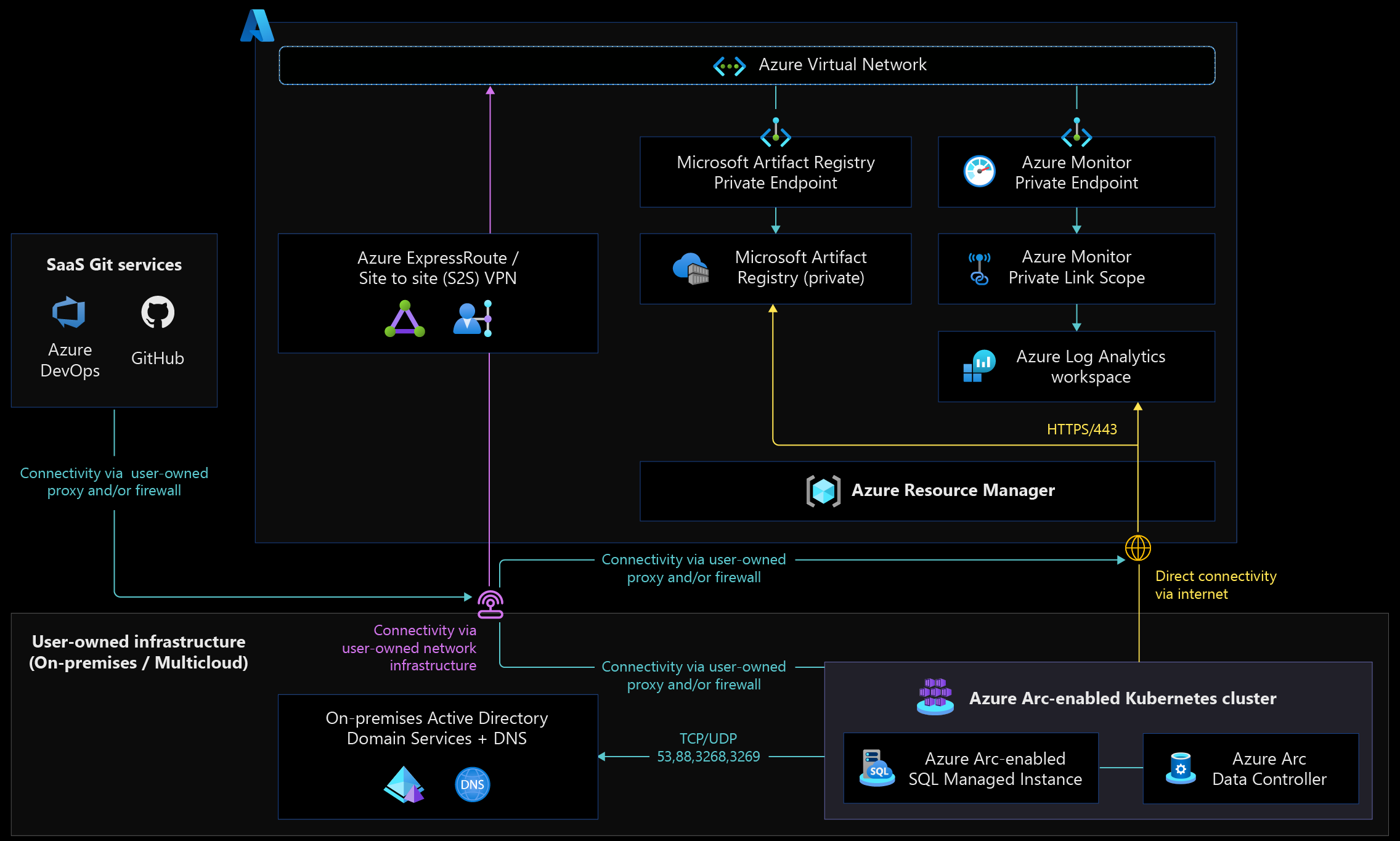 A diagram showing Azure Arc-enabled data services network architecture.