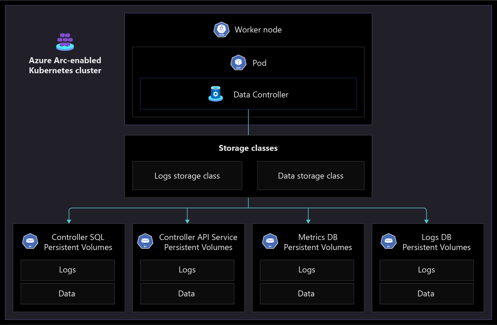 A screenshot showing the Azure Arc Data Controller storage.