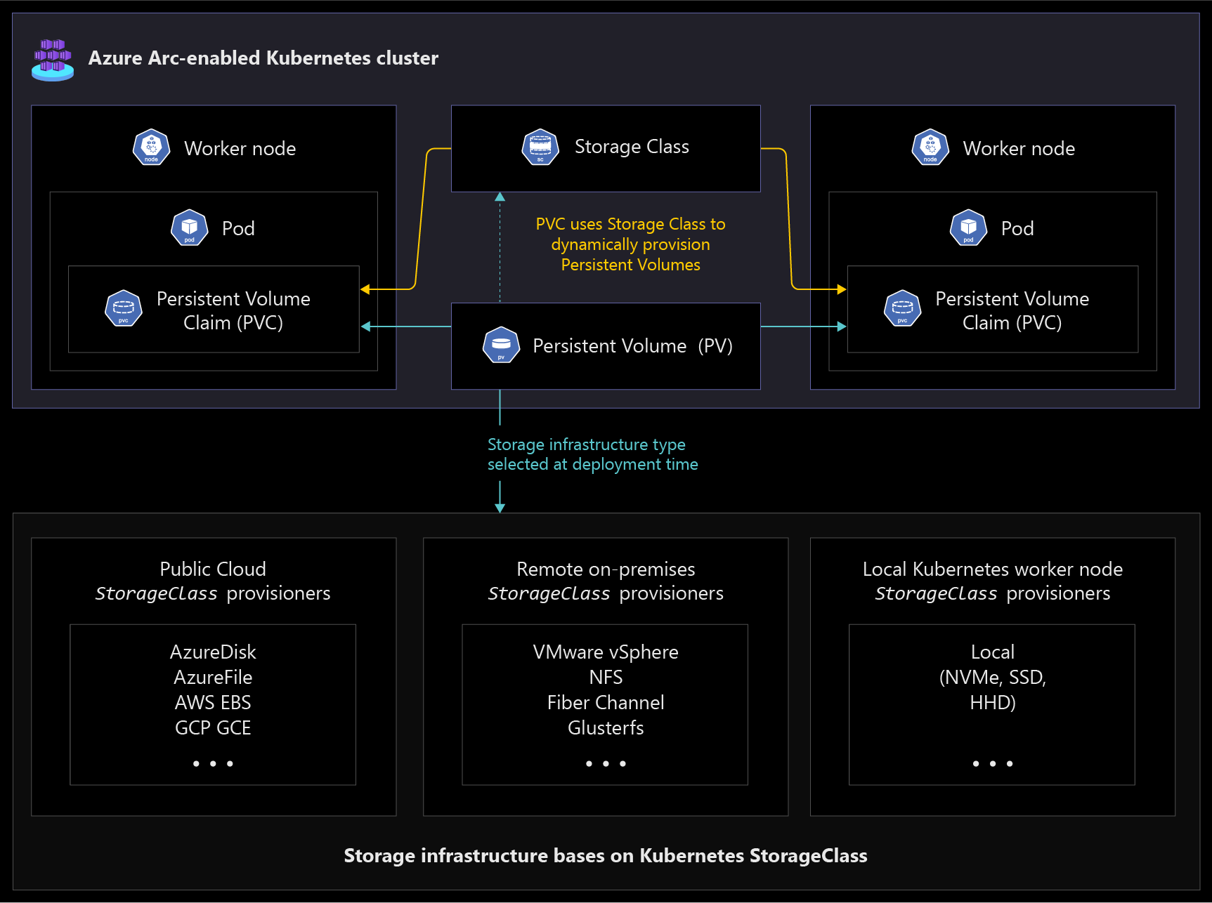 A screenshot showing Kubernetes storage concepts with the storage classes options.