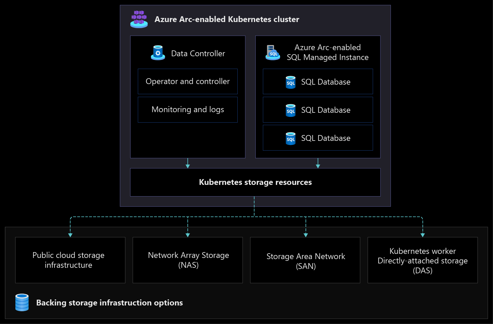 A screenshot showing the Azure Arc-enabled data services logical architecture diagram.