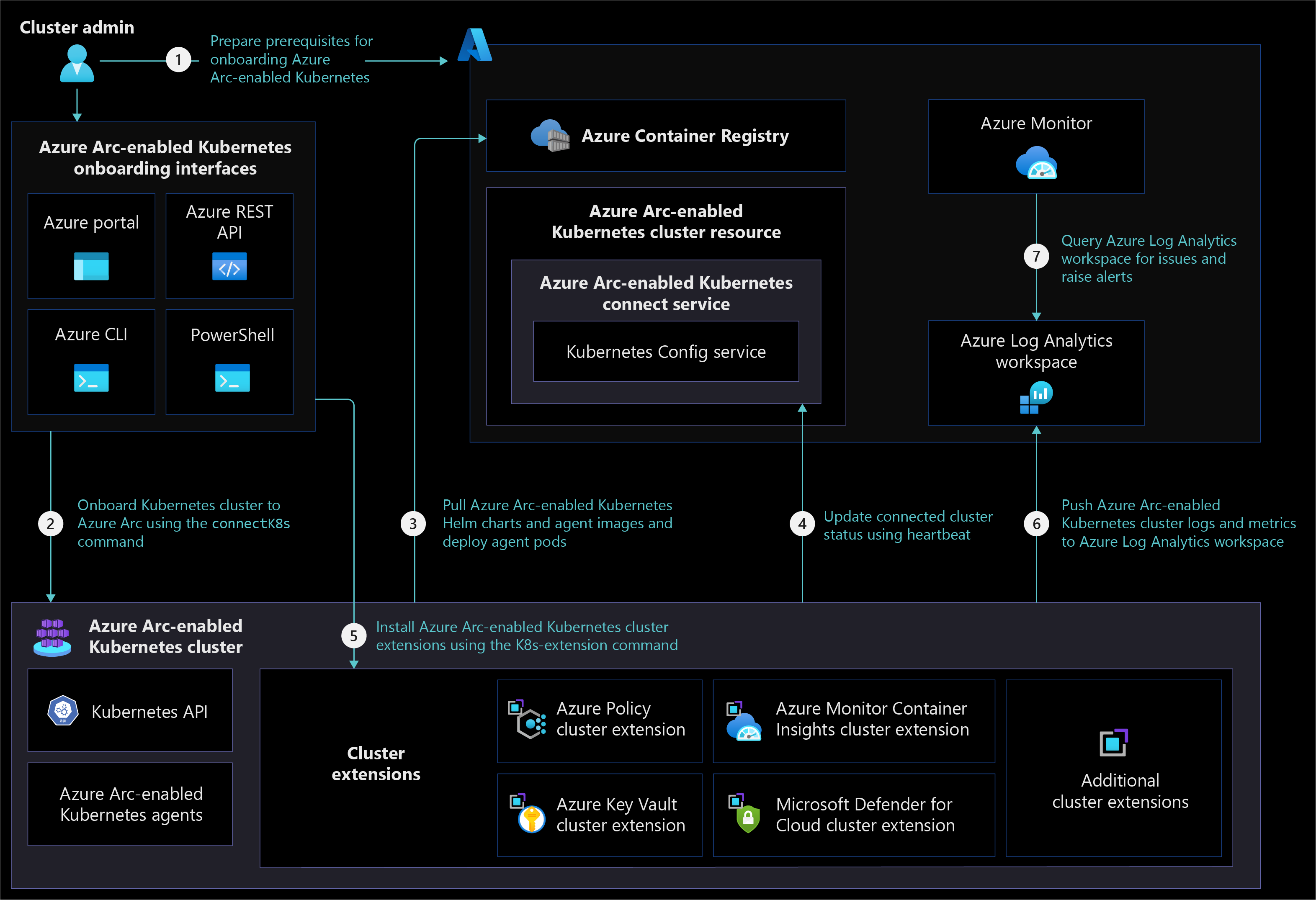 A diagram showing Azure Arc-enabled Kubernetes cluster management.