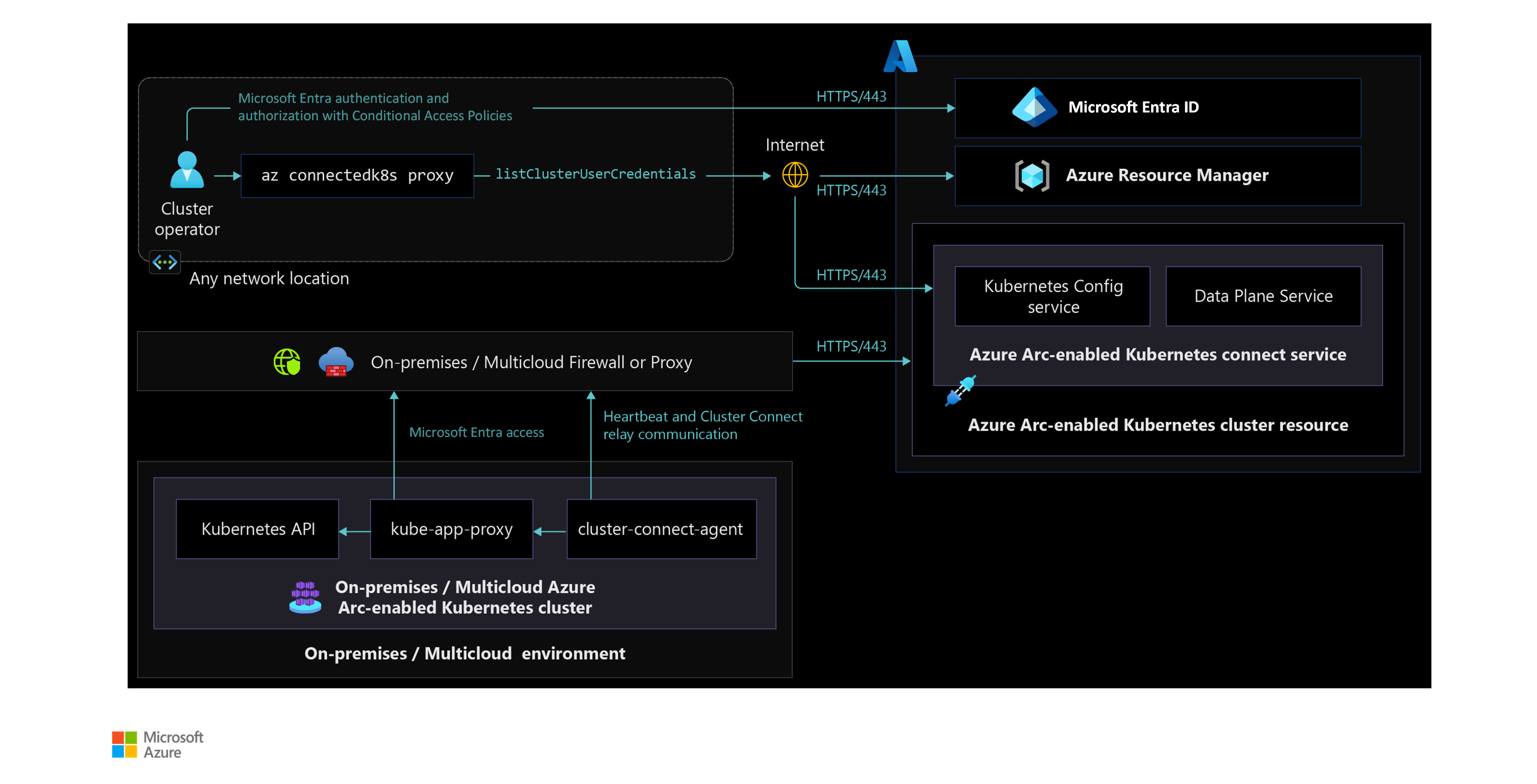 A diagram showing Azure Arc-enabled Kubernetes Cluster Connect network architecture.