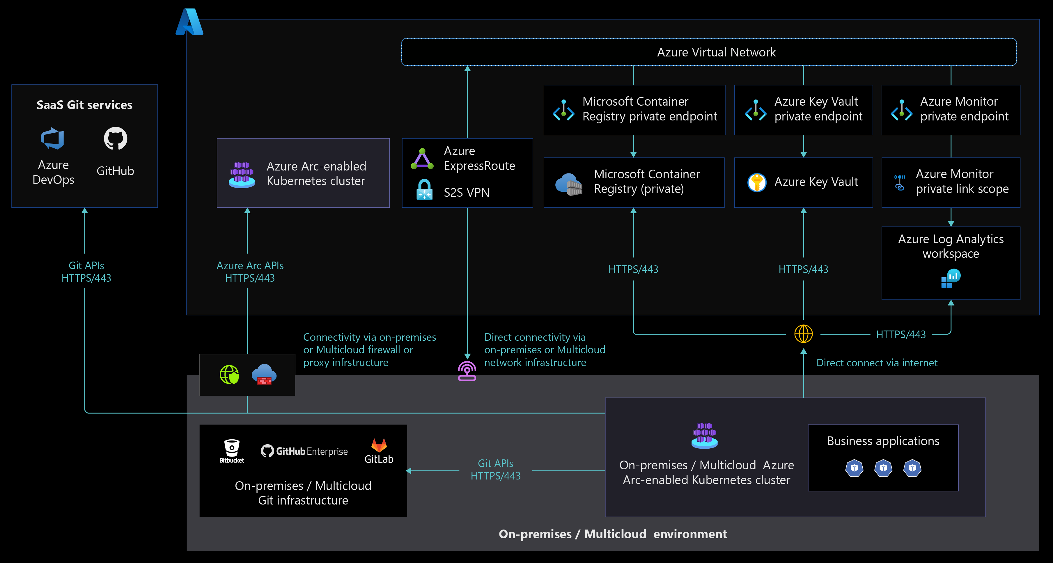 A diagram showing Azure Arc-enabled Kubernetes network architecture.