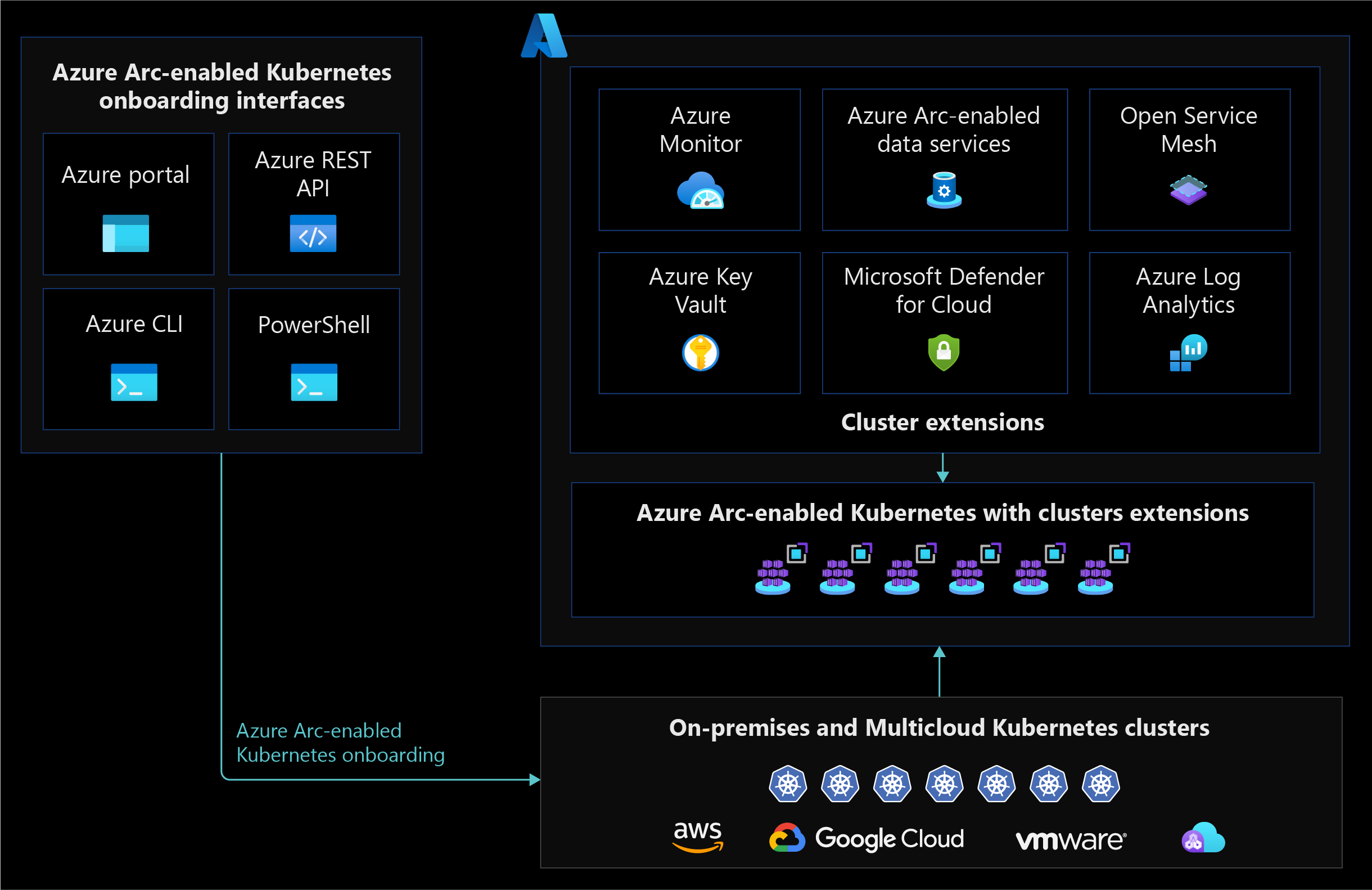 Diagram that shows onboarding and extension Integration.