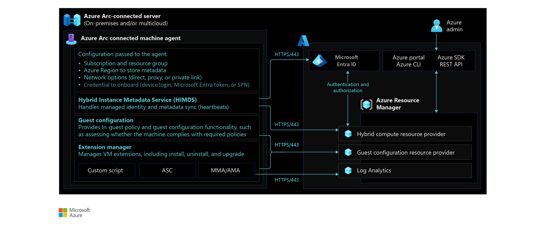 Diagram that shows Azure connected machine agent architecture.