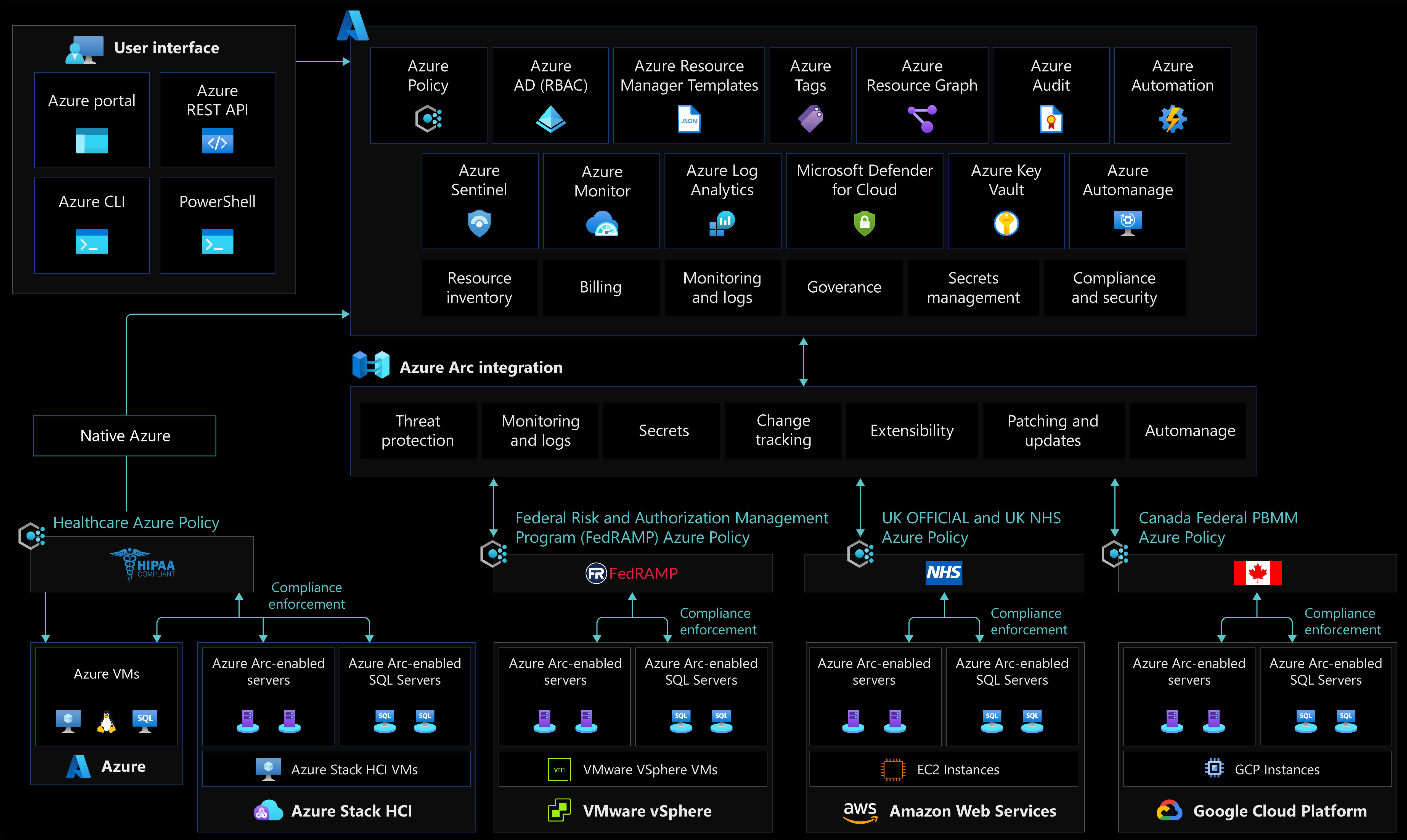 A diagram depicting the Azure Policy for Azure Arc-enabled servers on Azure conceptual reference architecture.