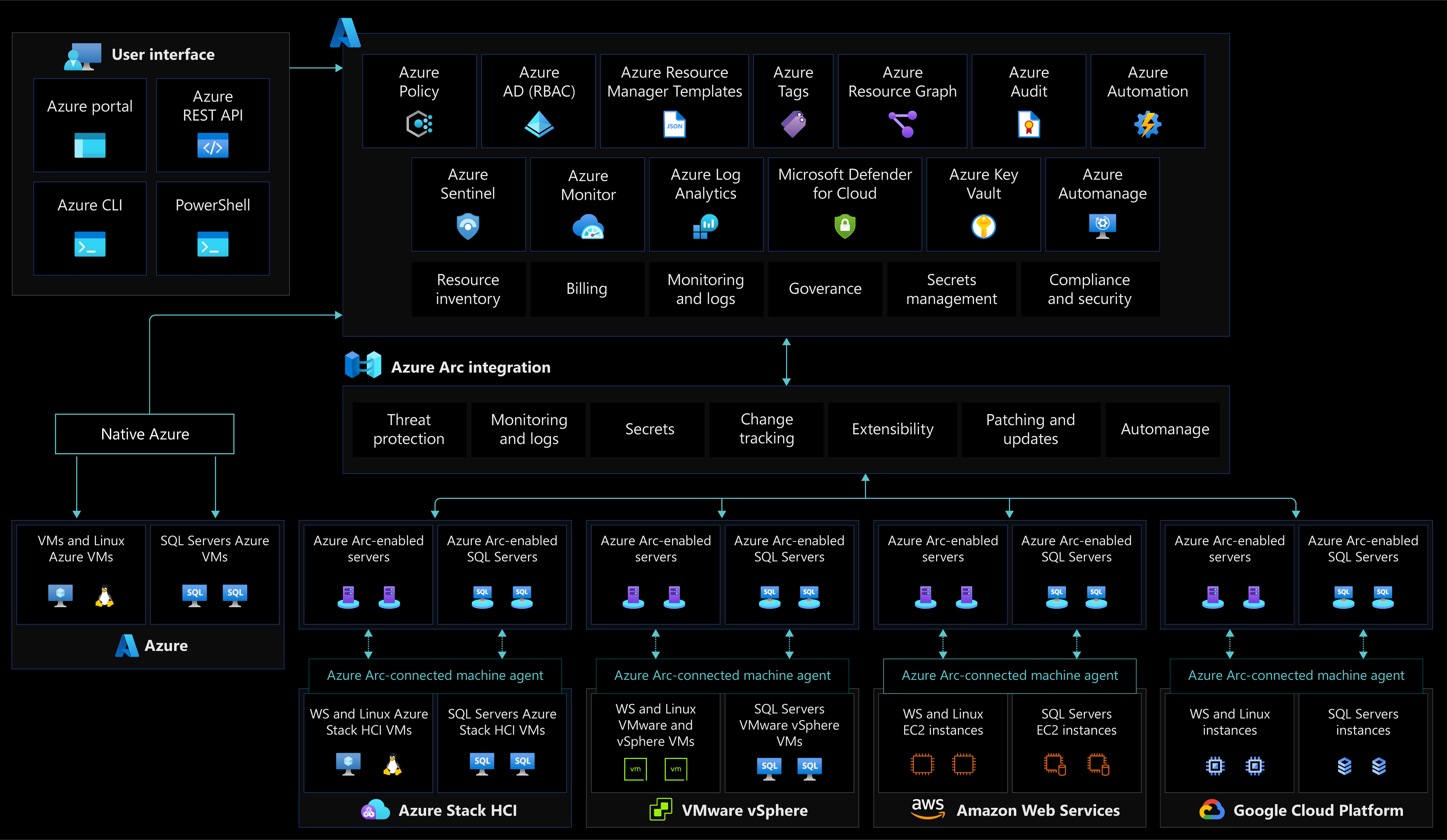 A diagram depicting the enterprise-scale security, governance and compliance for Azure Arc-enabled servers on Azure conceptual reference architecture.