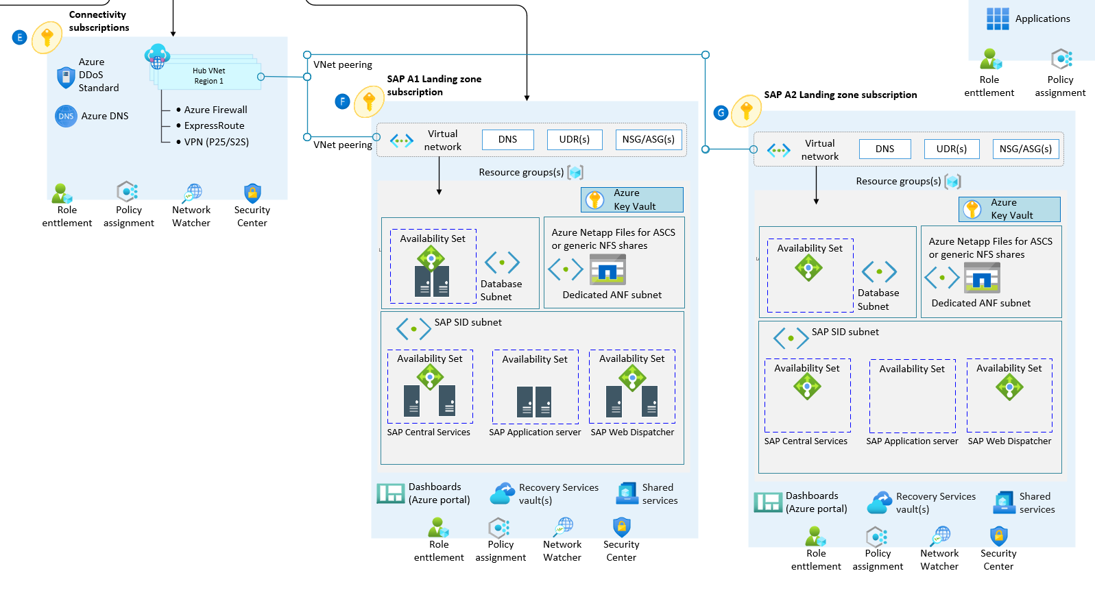 A diagram of networking considerations in SAP on an Azure landing zone accelerator.