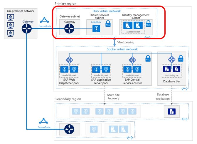 Diagram showing SAP network security architecture.