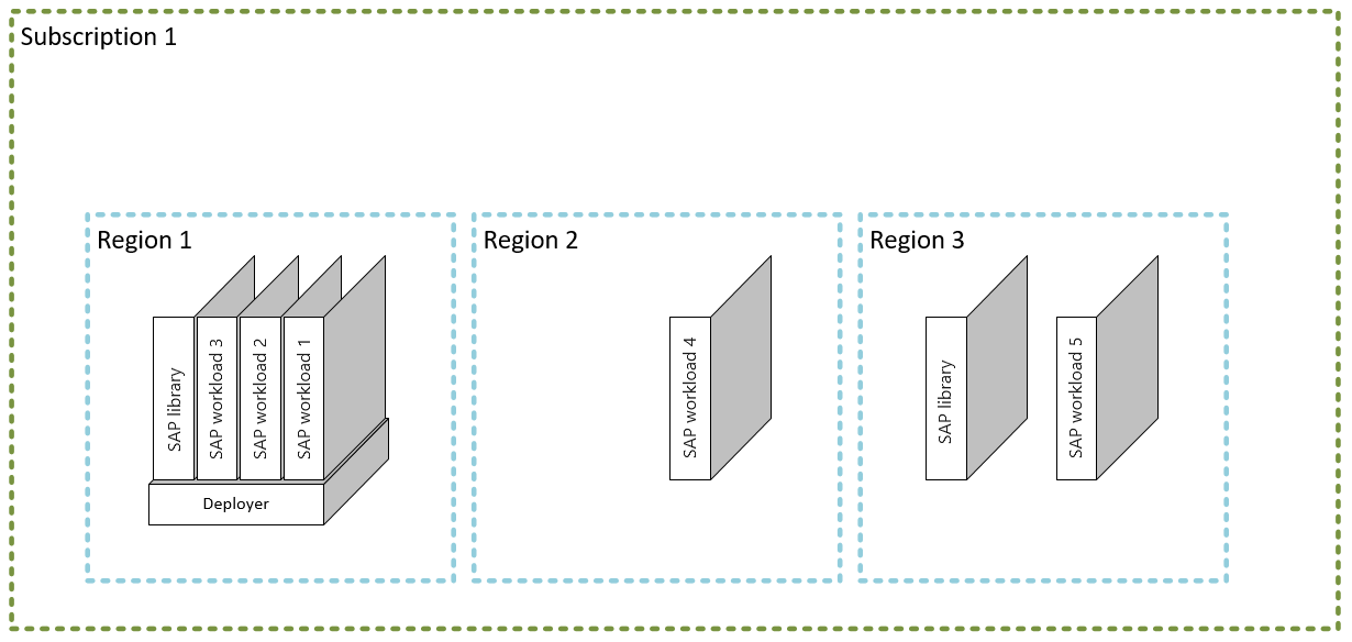 Diagram that shows an overview of an SAP reference implementation.