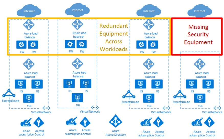 Diagram showing an enterprise cloud deployment with security issues.