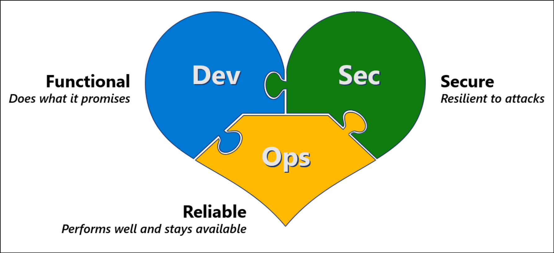 DevSecOps heart