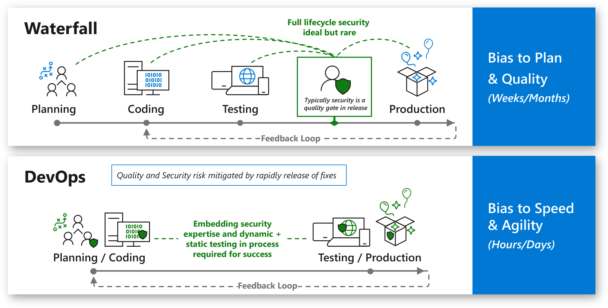 Security Throughout the Process