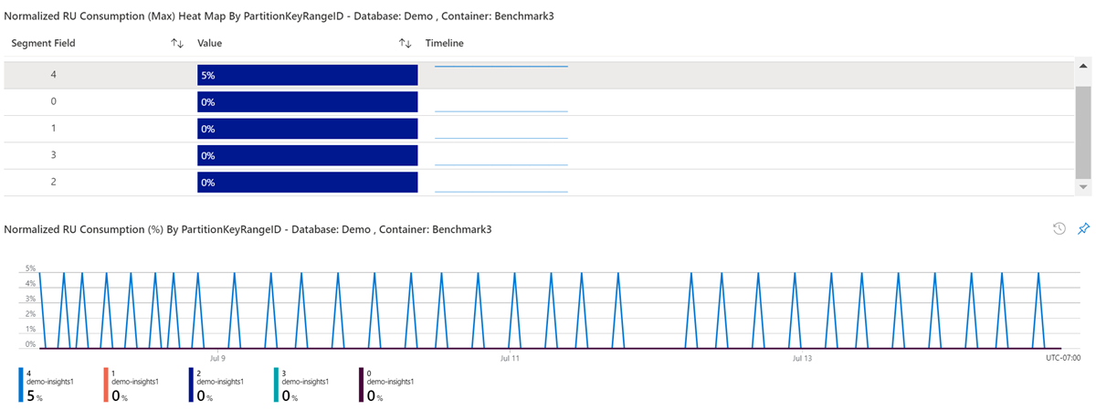 Screenshot of the Throughput tab, showing the RU/s consumption.