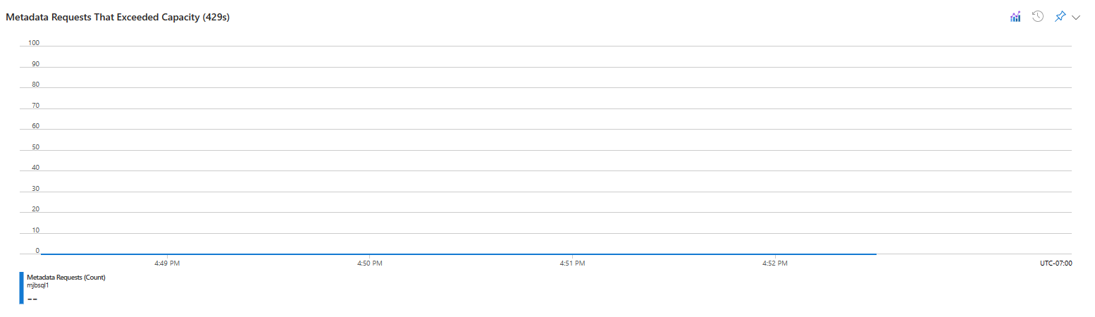 Screenshot of the Insights pane, highlighting the metadata requests 429 graph on the System tab.