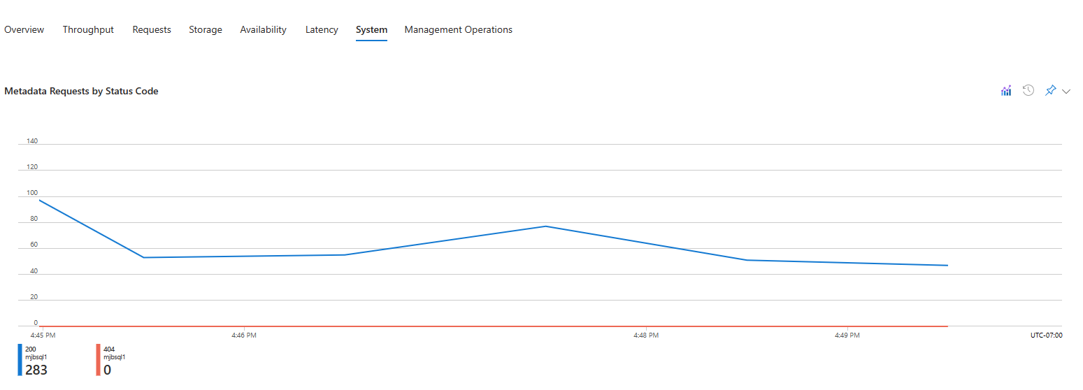 Screenshot of the Insights pane, highlighting the metadata requests graph on the System tab.