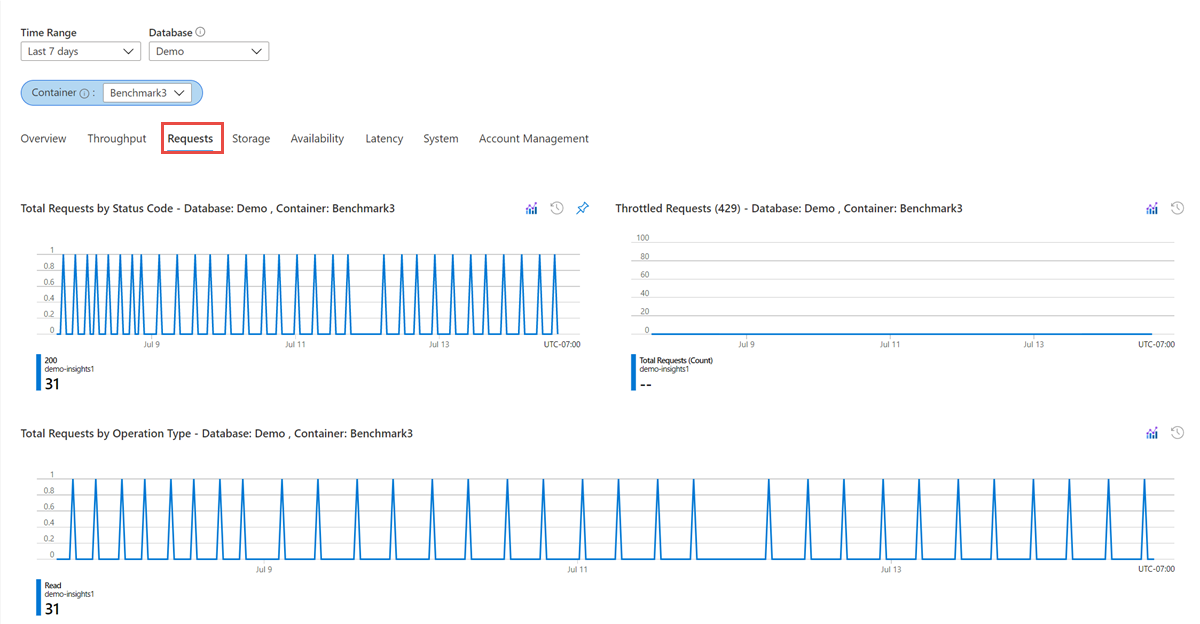 Screenshot showing total requests by status code, throttled requests, and total requests by operation type.