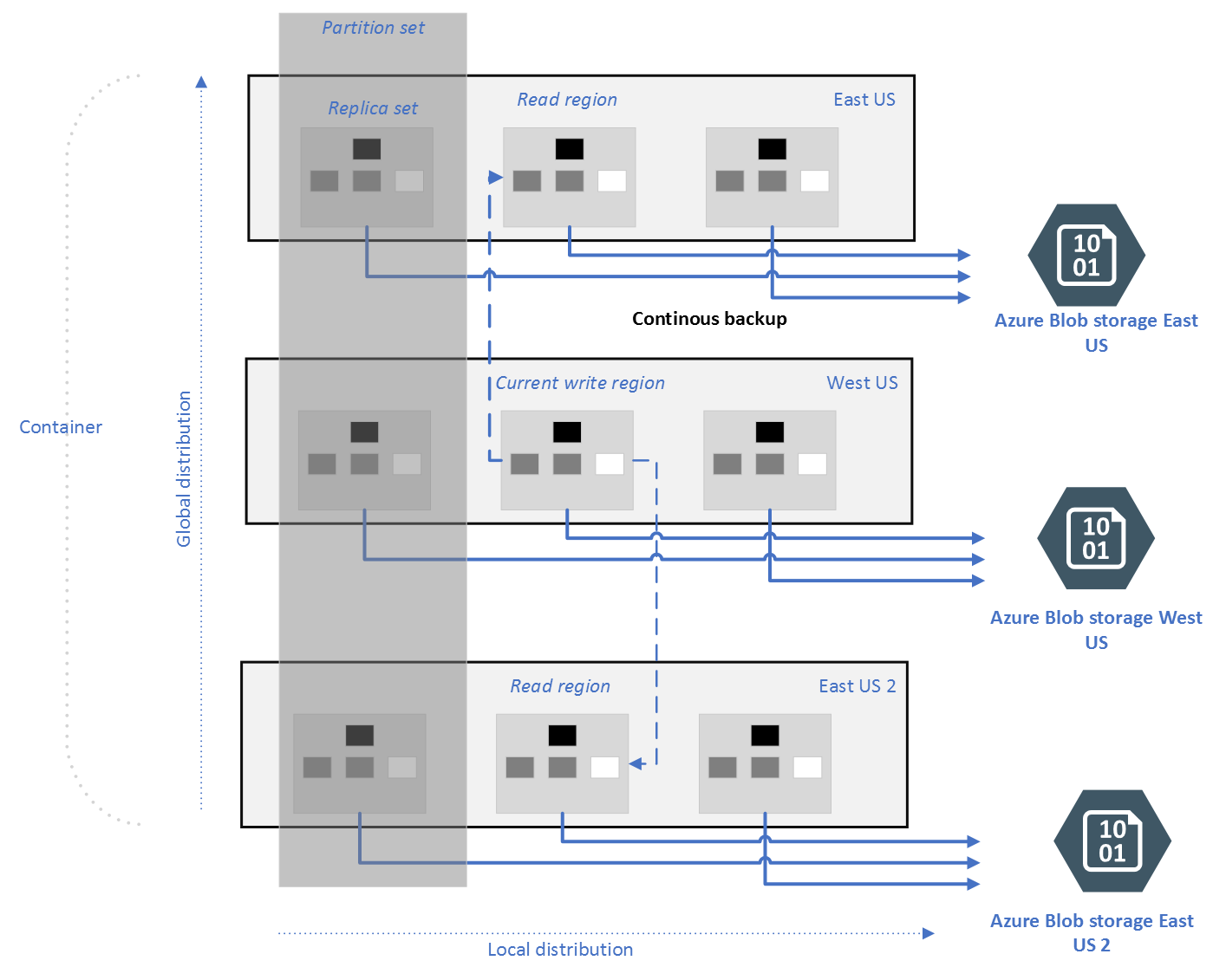 Diagram illustrating how a container is backed up across multiple regions.