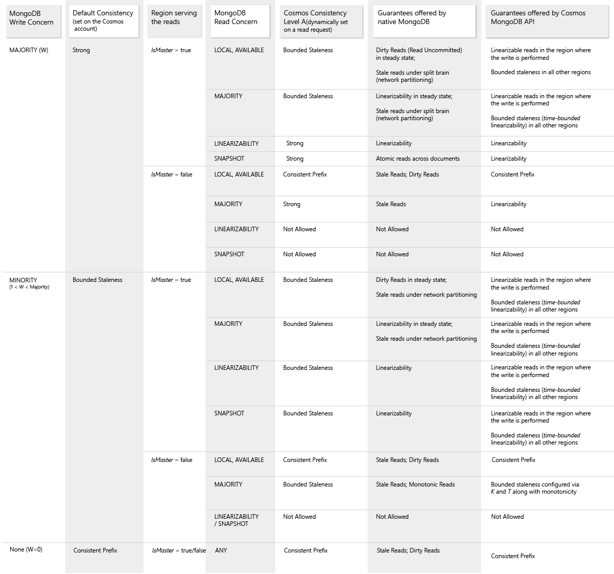 MongoDB consistency model mapping