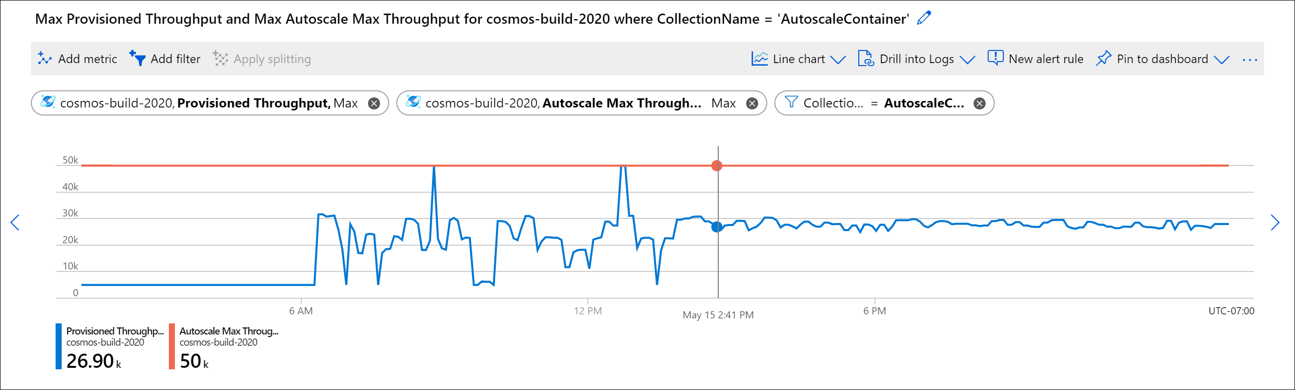 Example of workload using autoscale, with autoscale max RU/s of 50,000 RU/s and throughput ranging from 5000 - 50,000 RU/s