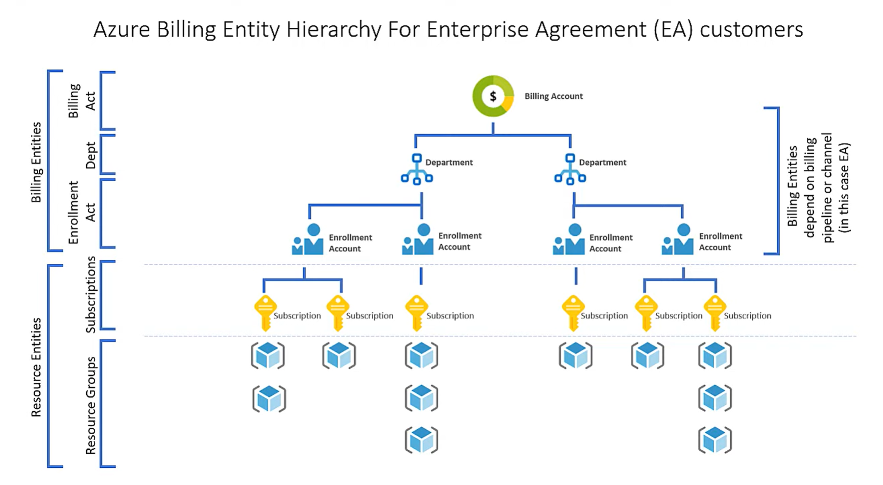 Diagram showing the EA billing hierarchy.