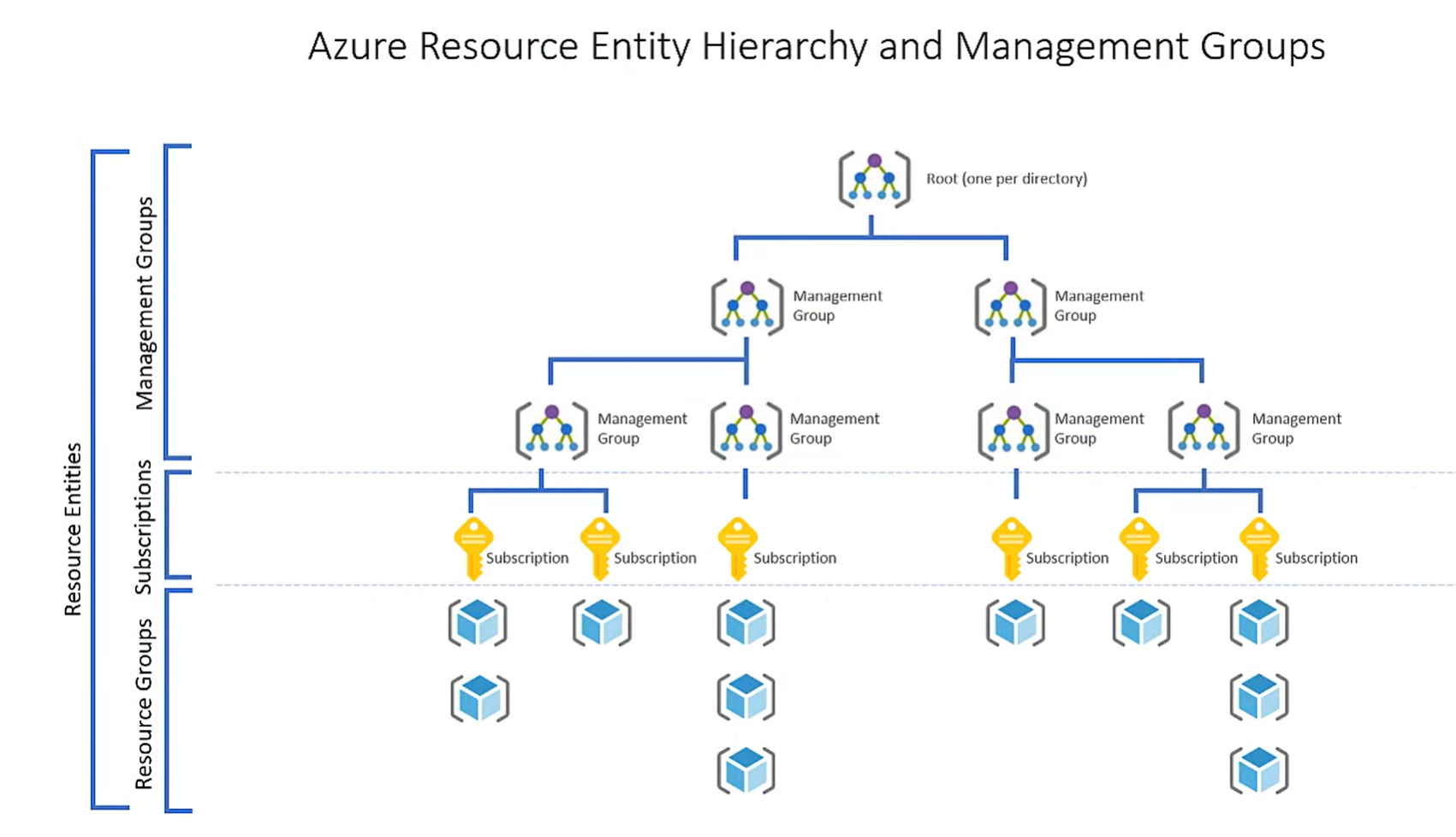 Diagram showing the Azure resource hierarchy with management groups.